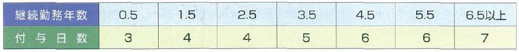 有給付与日数（週ニ日）