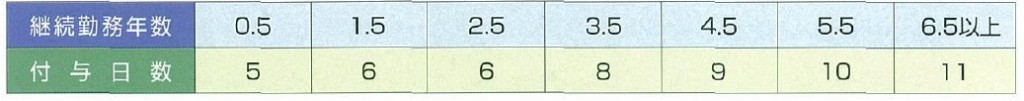 有給付与日数（週三日）