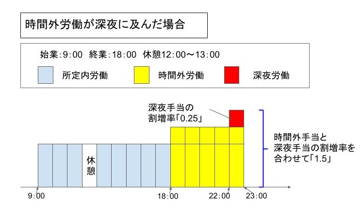 割増 深夜 残業