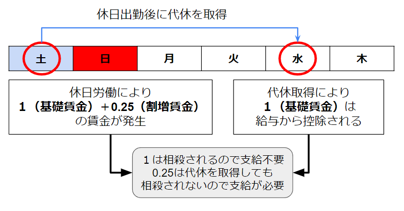 代休取得による賃金相殺の図。代休を取得すると、基礎賃金は相殺されるが割増賃金分は相殺されないので、割増賃金分は必ず支給が必要である。