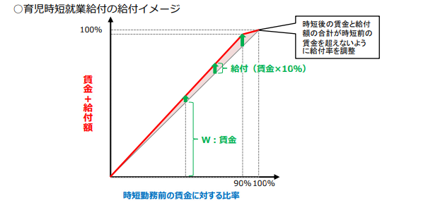 育児時短就業給付の給付イメージ