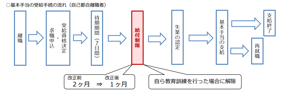 給付制限期間の短縮、解除のイメージ図