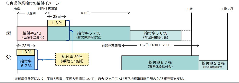 出生後休業支援給付の概要