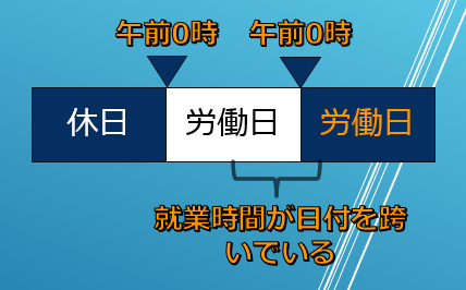午前0時を跨いで労働した場合、次の日に勤務がなかったとしても、その日は休日とは数えられない